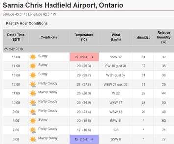 Environment Canada statistics as of 3pm Wednesday. 