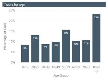 Covid cases by age Sarnia Lambton. Graph image captured from Lambton Public Health website, August 5, 2020